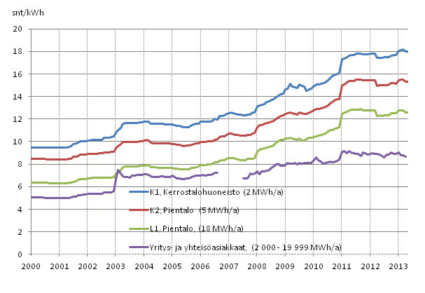 Liitekuvio 5. S�hk�n hinta kuluttajatyypeitt�in 