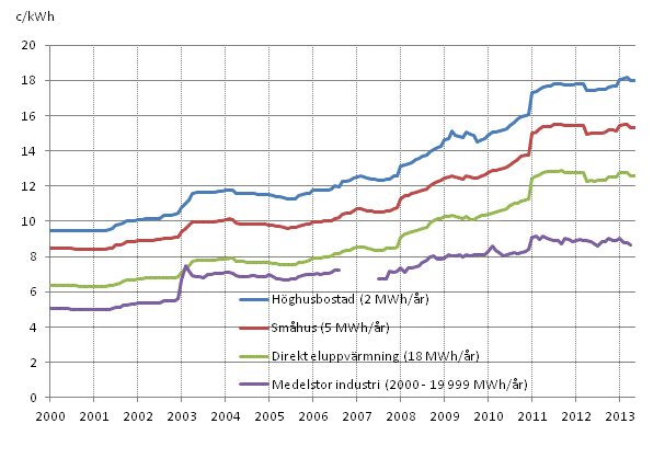 Figurbilaga 5. Pris på elektricitet enligt konsumenttyp