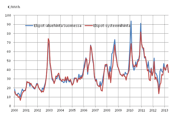 Liitekuvio 6. Nord Pool Spot -sähköpörssin kuukausikeskiarvot