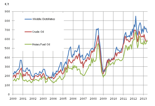 Appendix figure 1. Import prices of oil