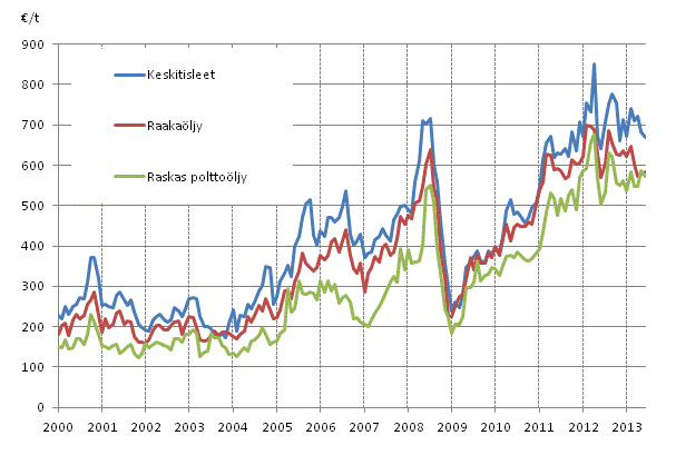 Liitekuvio 1. �ljyn tuontihinnat 