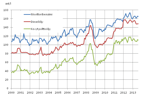 Liitekuvio 2. T�rkeimpien �ljytuotteiden kuluttajahinnat 