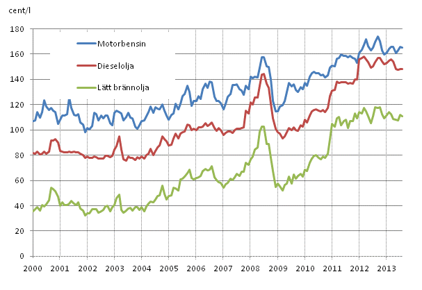 Figurbilaga 2. Konsumentpriser på de viktigaste oljeprodukterna