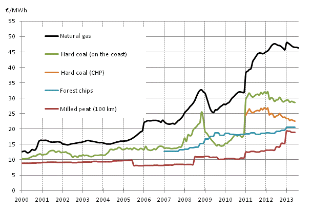 Appendix figure 3. Fuel prices in heat production