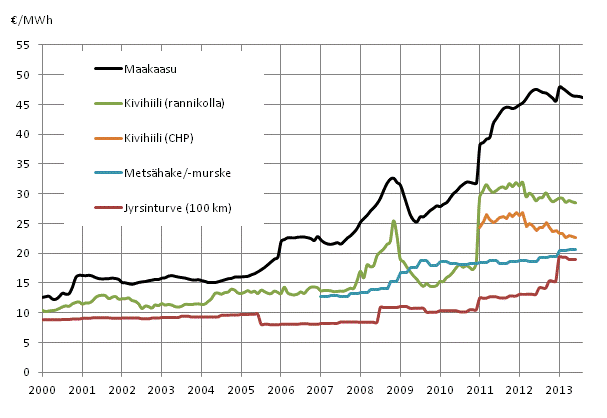 Liitekuvio 3. Voimalaitospolttoaineiden hinnat l�mm�ntuotannossa 