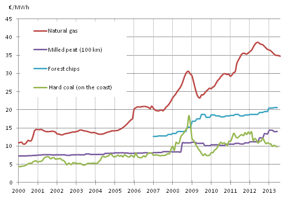 Appendix figure 4. Fuel prices in electricity production