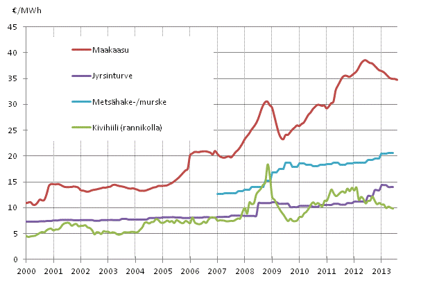 Liitekuvio 4. Voimalaitospolttoaineiden hinnat s�hk�ntuotannossa 