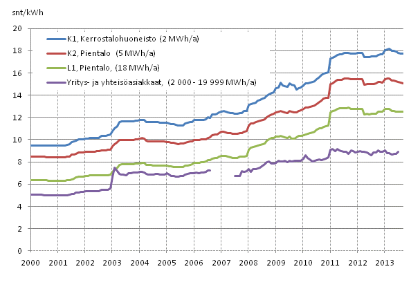 Liitekuvio 5. S�hk�n hinta kuluttajatyypeitt�in 