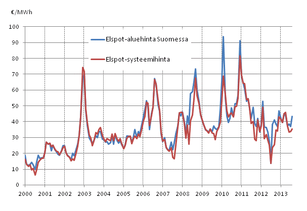 Liitekuvio 6. Nord Pool Spot -s�hk�p�rssin kuukausikeskiarvot 