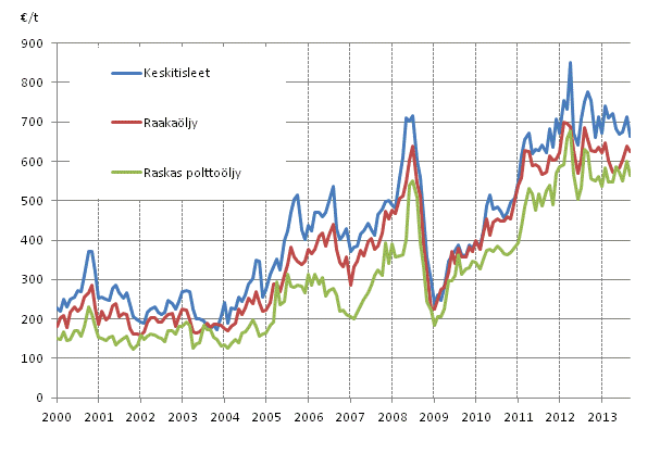 Liitekuvio 1. �ljyn tuontihinnat 