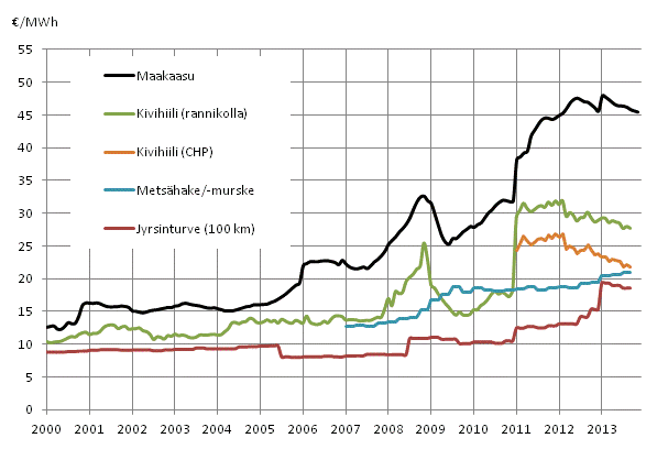 Liitekuvio 3. Voimalaitospolttoaineiden hinnat l�mm�ntuotannossa 