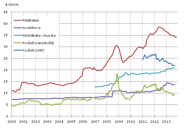 Liitekuvio 4. Voimalaitospolttoaineiden hinnat s�hk�ntuotannossa 