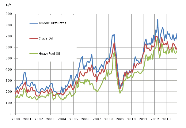 Appendix figure 1. Import prices of oil