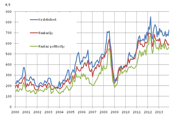 Liitekuvio 1. �ljyn tuontihinnat 