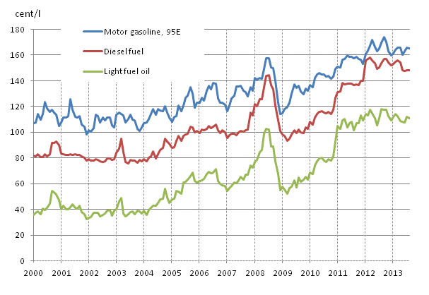 Appendix figure 2. Consumer prices of principal oil products