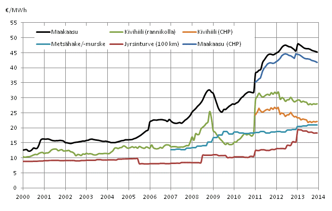 Liitekuvio 3. Voimalaitospolttoaineiden hinnat lämmöntuotannossa
