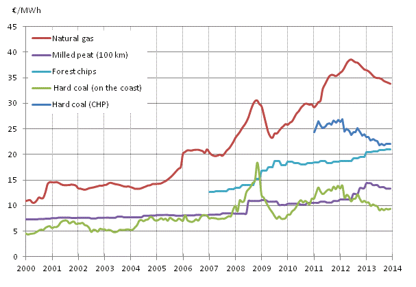 Appendix figure 4. Fuel prices in electricity production