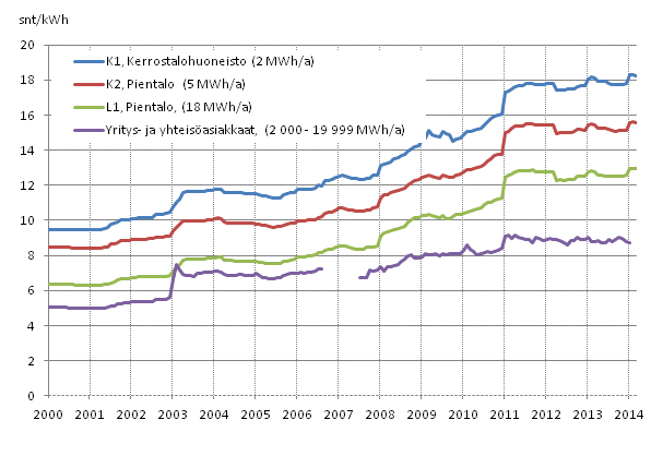 Liitekuvio 5. S�hk�n hinta kuluttajatyypeitt�in 