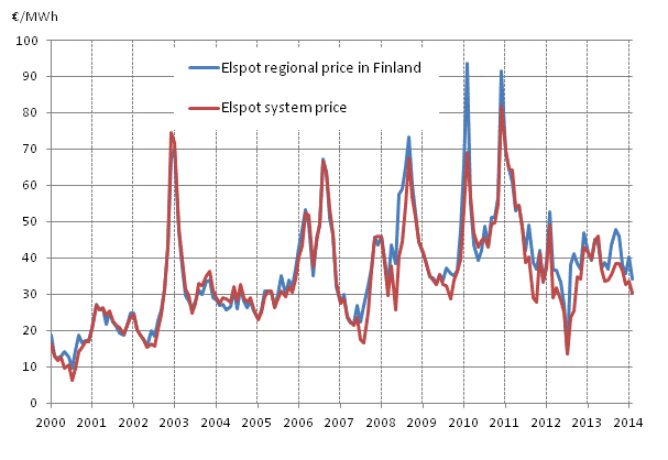 Appendix figure 6. Average monthly spotprices at the Nord Pool Spot power exchange