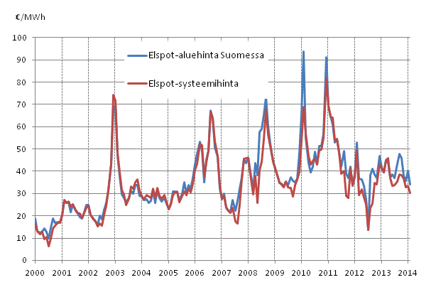 Liitekuvio 6. Nord Pool Spot -s�hk�p�rssin kuukausikeskiarvot 