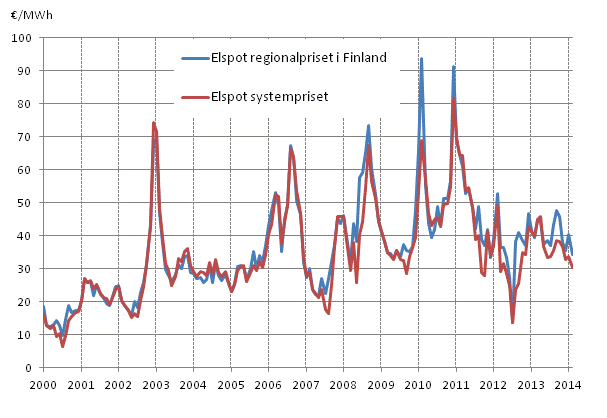 Figurbilaga 6. Månadsmedelvärdena för spot-priserna vid elbörsen Nord Pool Spot