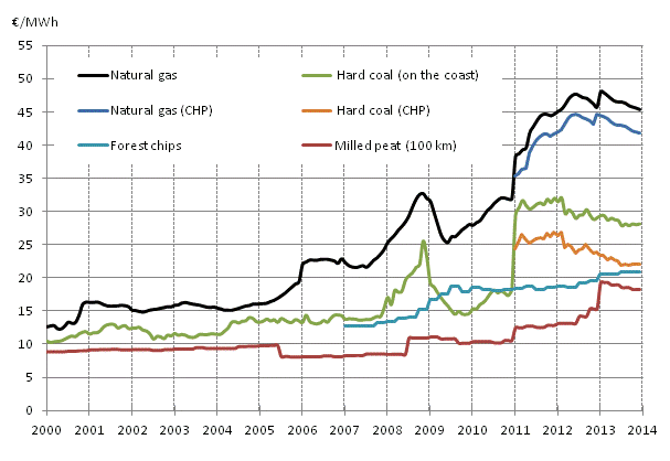 Fuel Prices in Heat Production