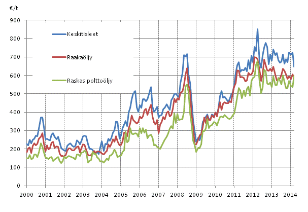 Liitekuvio 1. �ljyn tuontihinnat 