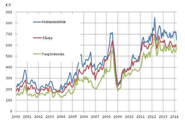 Figurbilaga 1. Importpriser p� olja 