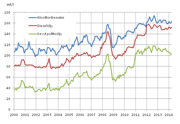 Liitekuvio 2. T�rkeimpien �ljytuotteiden kuluttajahinnat 