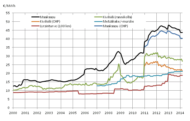 Liitekuvio 3. Voimalaitospolttoaineiden hinnat l�mm�ntuotannossa 