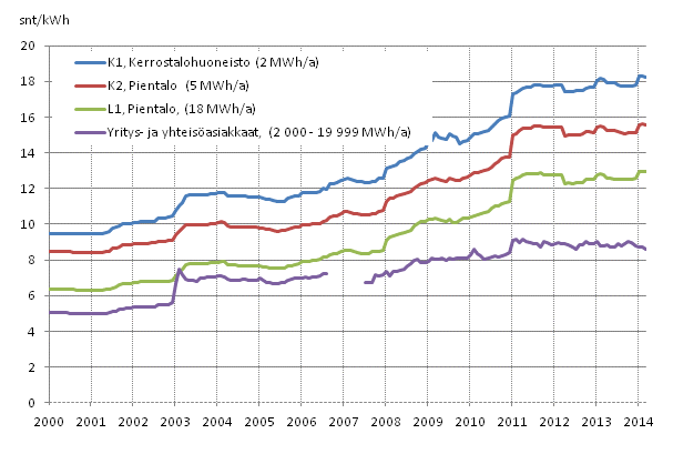 Liitekuvio 5. S�hk�n hinta kuluttajatyypeitt�in 