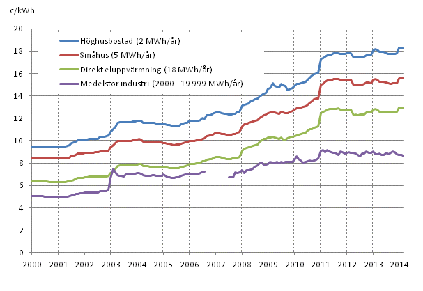 Figurbilaga 5. Pris på elektricitet enligt konsumenttyp