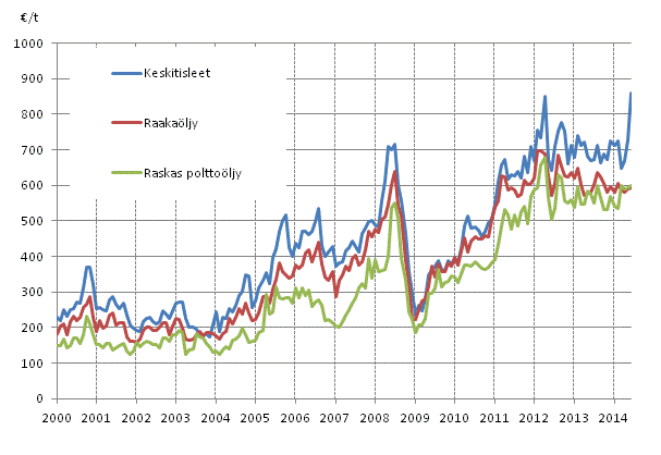 Liitekuvio 1. �ljyn tuontihinnat 