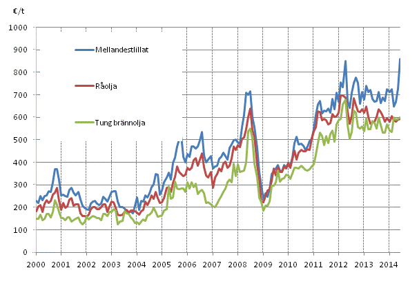 Figurbilaga 1. Importpriser på olja
