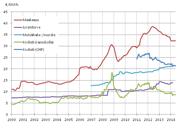 Liitekuvio 4. Voimalaitospolttoaineiden hinnat s�hk�ntuotannossa 