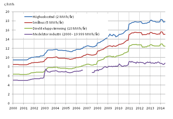 Figurbilaga 5. Pris på elektricitet enligt konsumenttyp