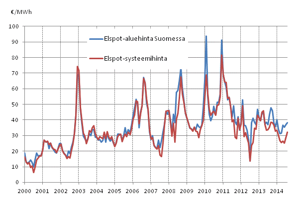 Liitekuvio 6. Nord Pool Spot -sähköpörssin kuukausikeskiarvot
