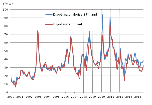 Figurbilaga 6. M�nadsmedelv�rdena f�r spot-priserna vid elb�rsen Nord Pool Spot 
