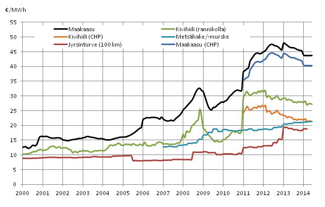 Voimalaitospolttoaineiden hinnat l�mm�ntuotannossa