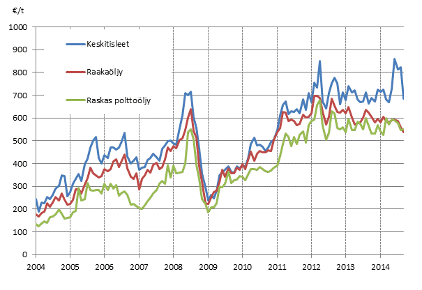 Liitekuvio 1. �ljyn tuontihinnat 