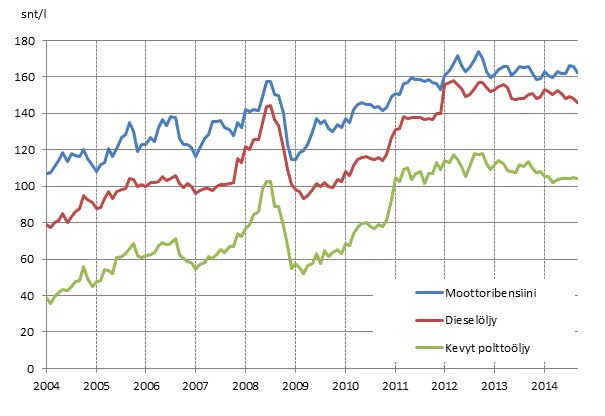 Liitekuvio 2. T�rkeimpien �ljytuotteiden kuluttajahinnat 