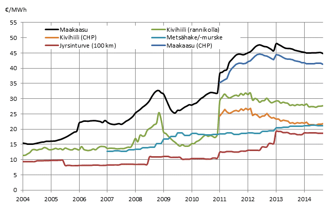 Liitekuvio 3. Voimalaitospolttoaineiden hinnat l�mm�ntuotannossa 