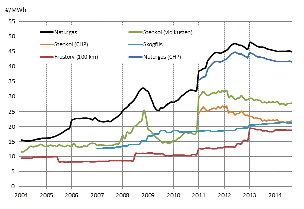Figurbilaga 3. Bränslepriser vid kraftverk inom värmeproduktion