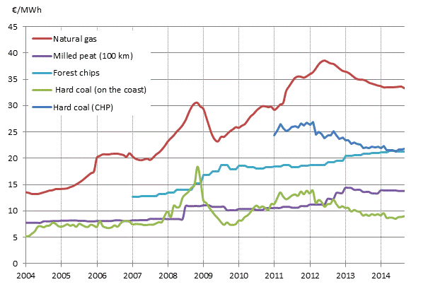 Appendix figure 4. Fuel prices in electricity production