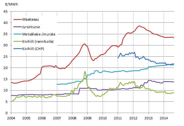 Liitekuvio 4. Voimalaitospolttoaineiden hinnat s�hk�ntuotannossa 