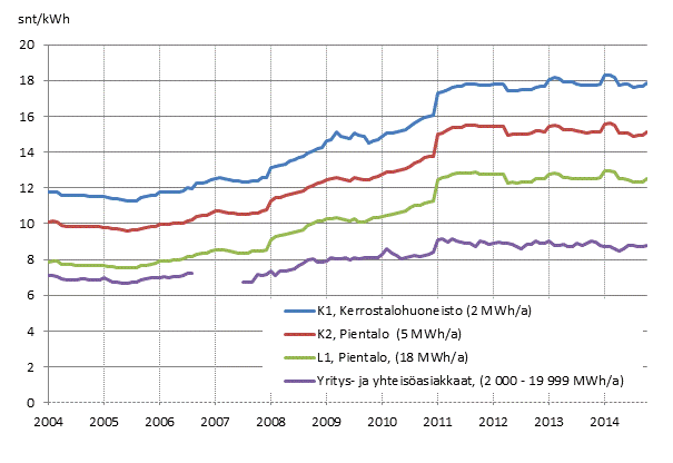 Liitekuvio 5. S�hk�n hinta kuluttajatyypeitt�in 
