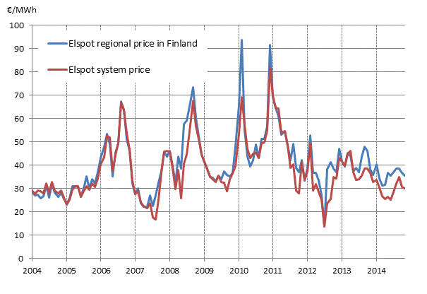 Appendix figure 6. Average monthly spotprices at the Nord Pool Spot power exchange