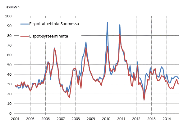 Liitekuvio 6. Nord Pool Spot -s�hk�p�rssin kuukausikeskiarvot 