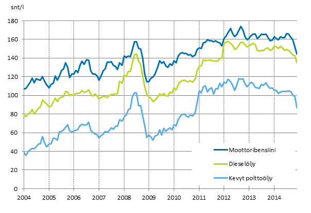 Liitekuvio 2. T�rkeimpien �ljytuotteiden kuluttajahinnat 