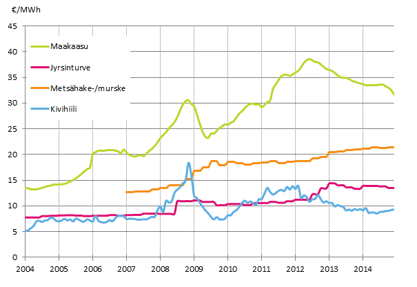 Liitekuvio 4. Voimalaitospolttoaineiden hinnat s�hk�ntuotannossa 